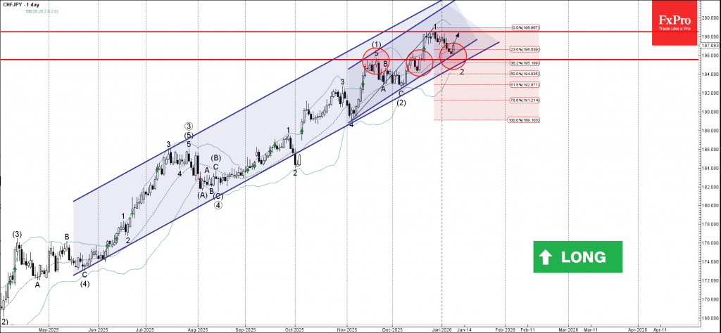 CHFJPY Wave Analysis – 9 January 2026