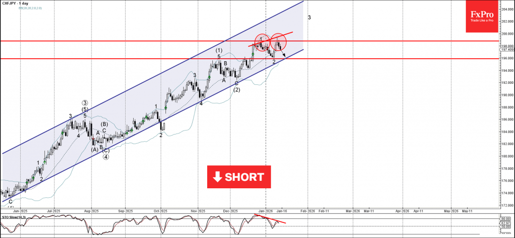 CHFJPY Wave Analysis – 15 January 2026