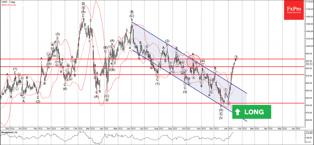 Costco Wave Analysis – 15 January 2026
