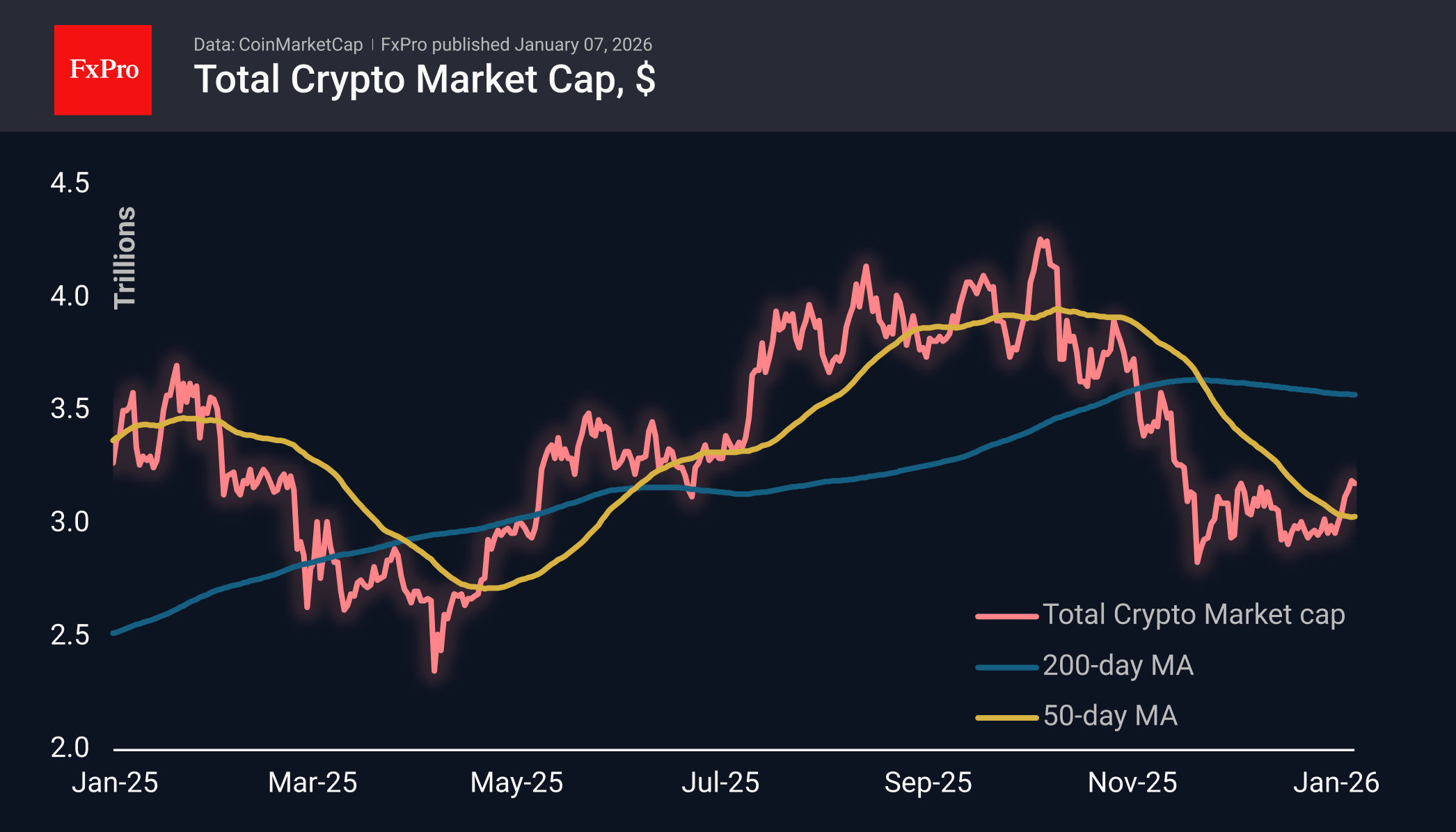 The crypto market has hit the upper limit of its rebound