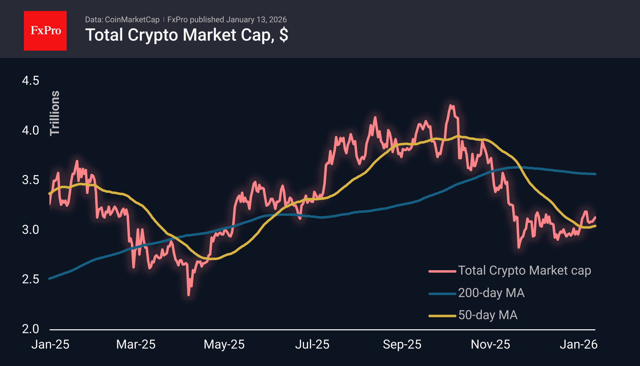 The crypto market gained 0.75% over the past 24 hours to $3.13T.