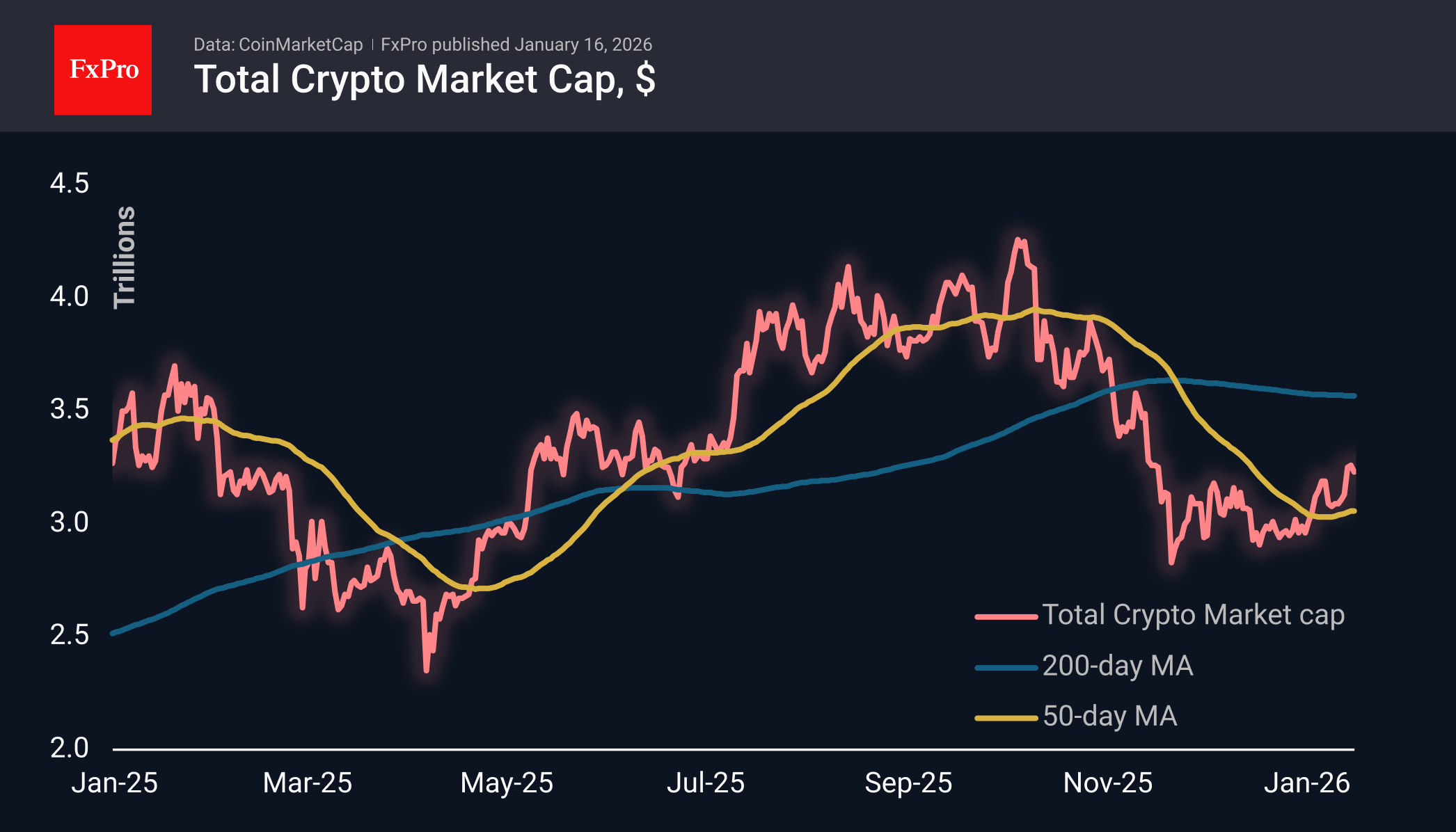 The crypto market has fallen 1.5% to $3.23 trillion pausing growth after rebound 