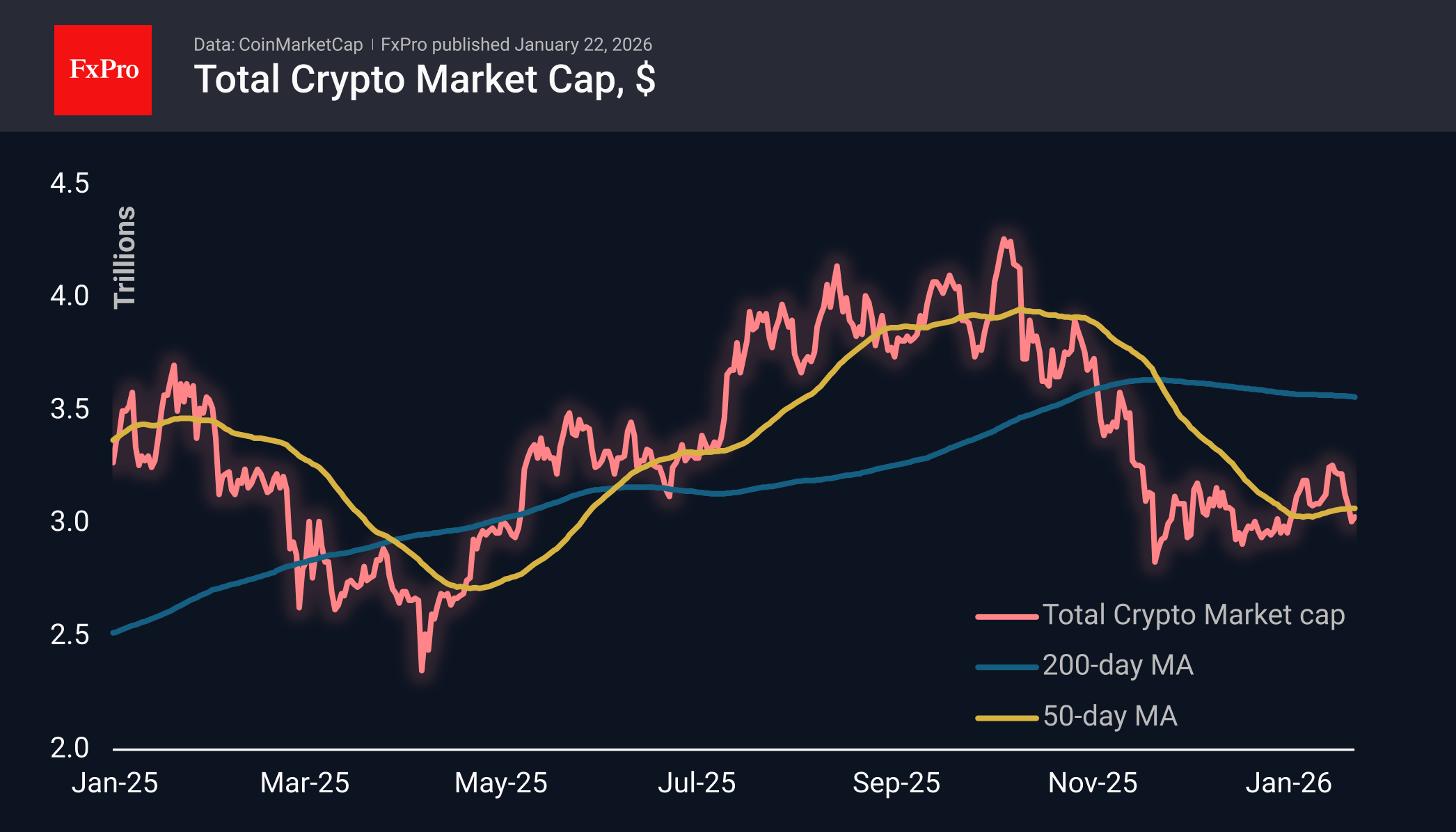 Cryptos remain laggards with a weak rebound
