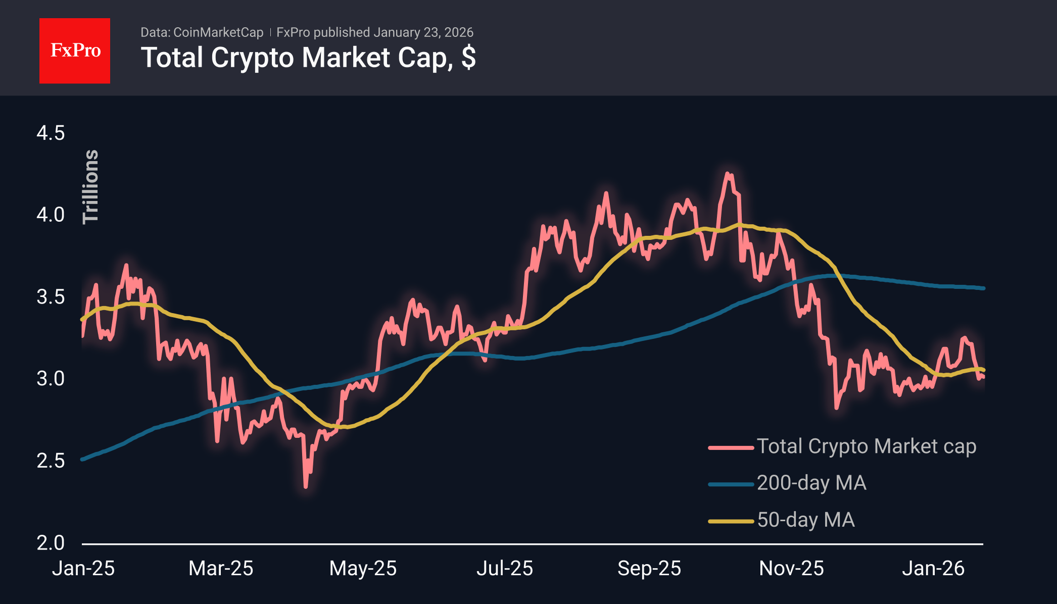 Crypto: on the sidelines of optimism