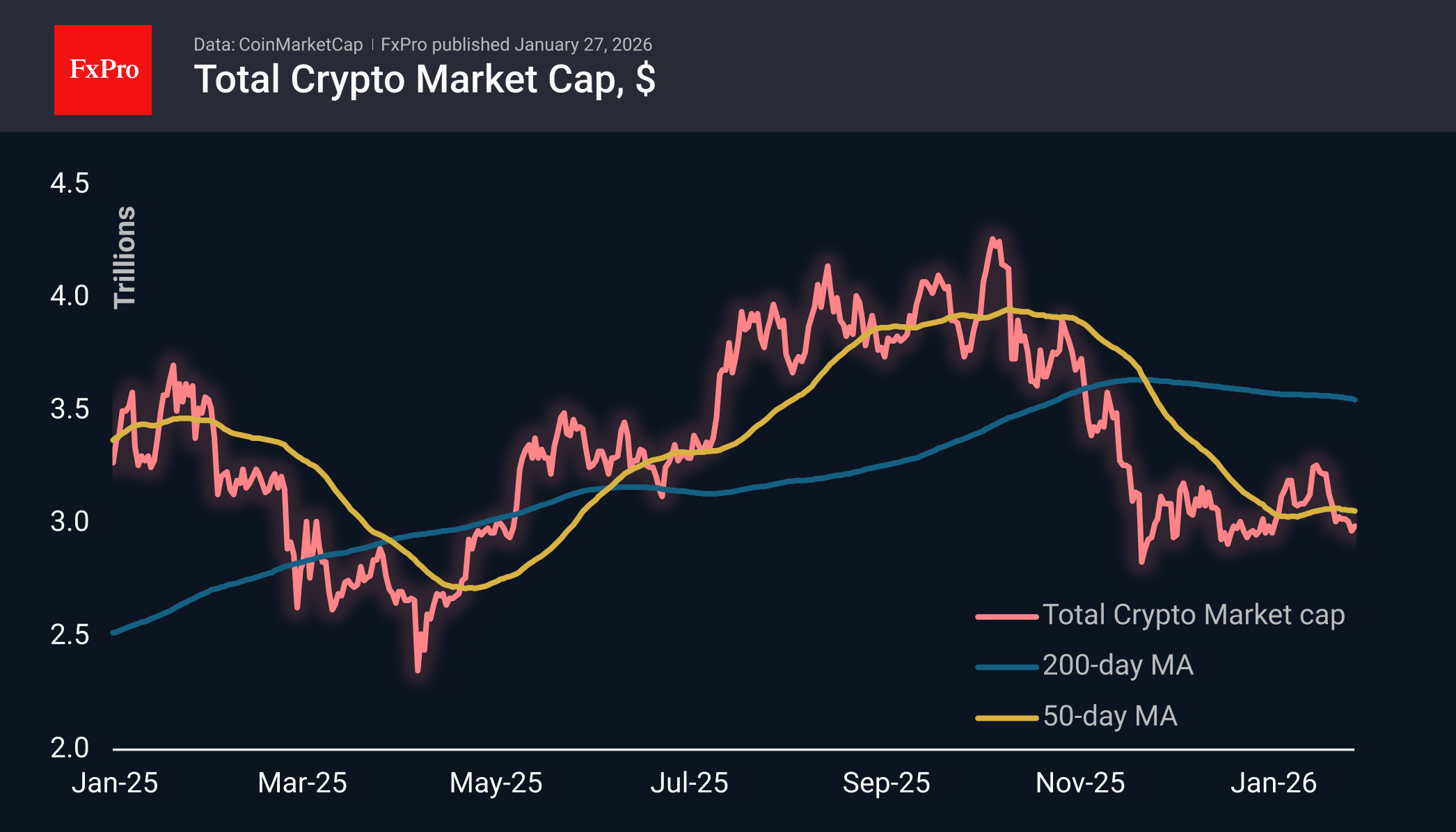 Risk-on, but not for Crypto