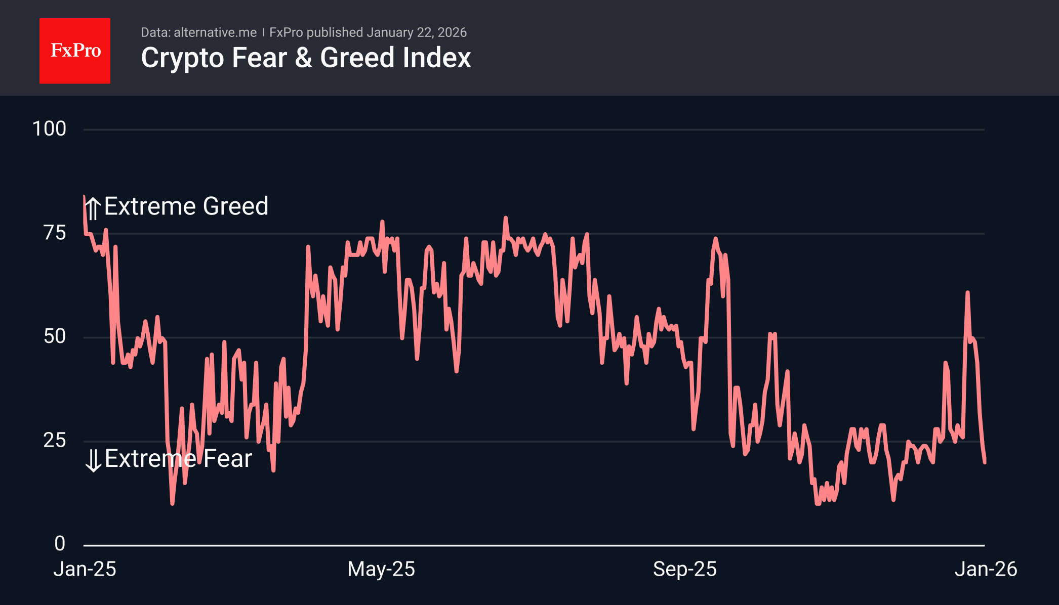 Extreme fear quickly returned to crypto