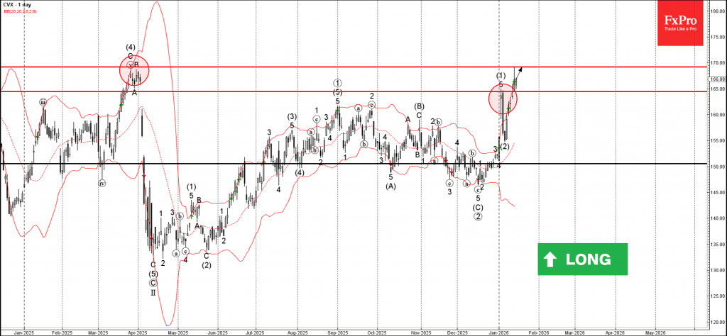 Chevron Wave Analysis – 15 January 2026