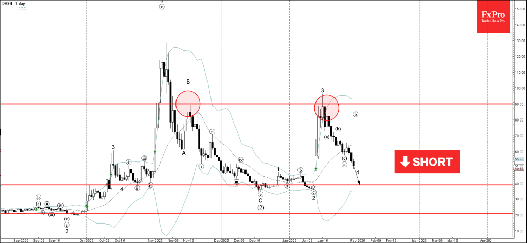 DASH Wave Analysis – 30 January 2026
