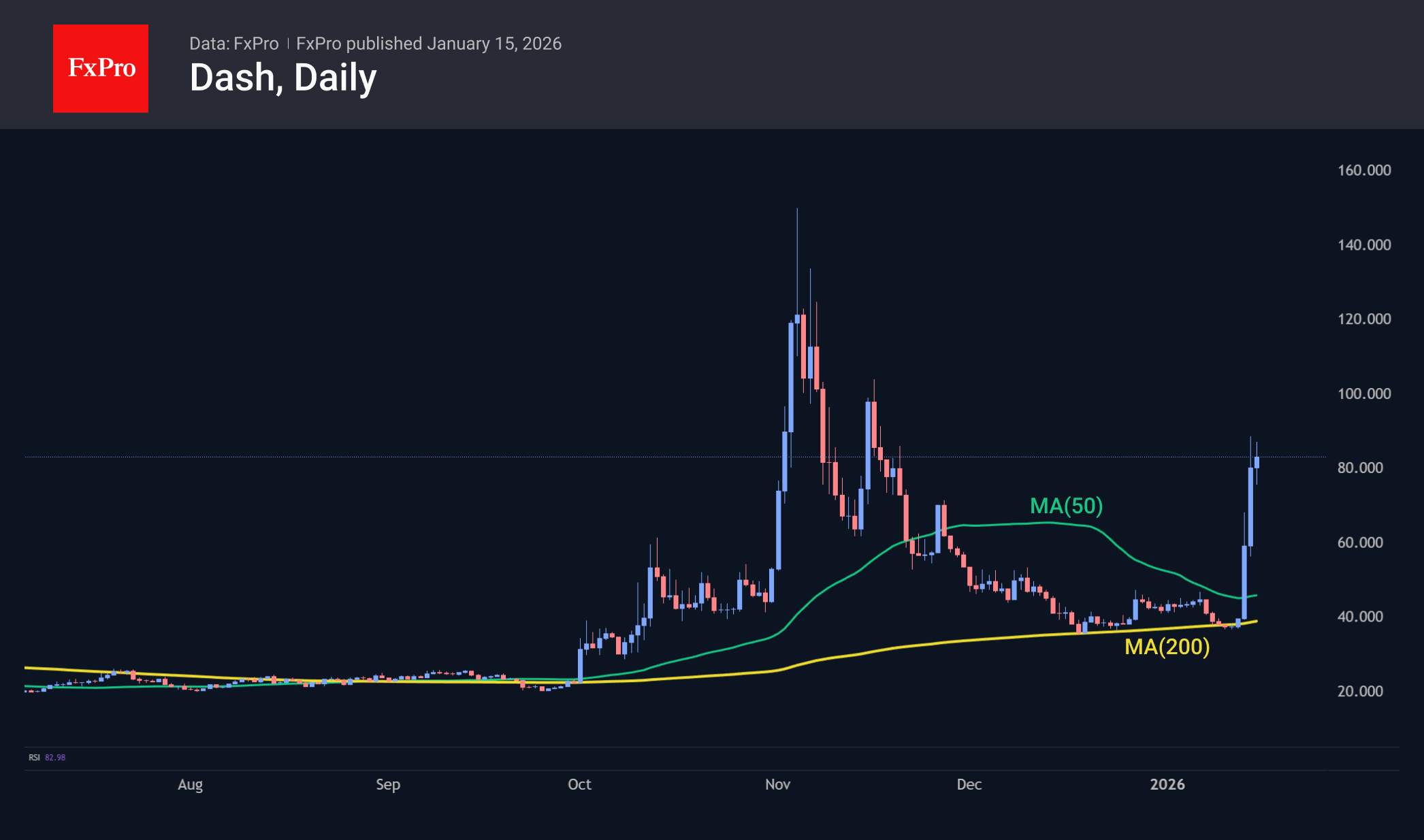 Dash has soared 130% since the beginning of the week