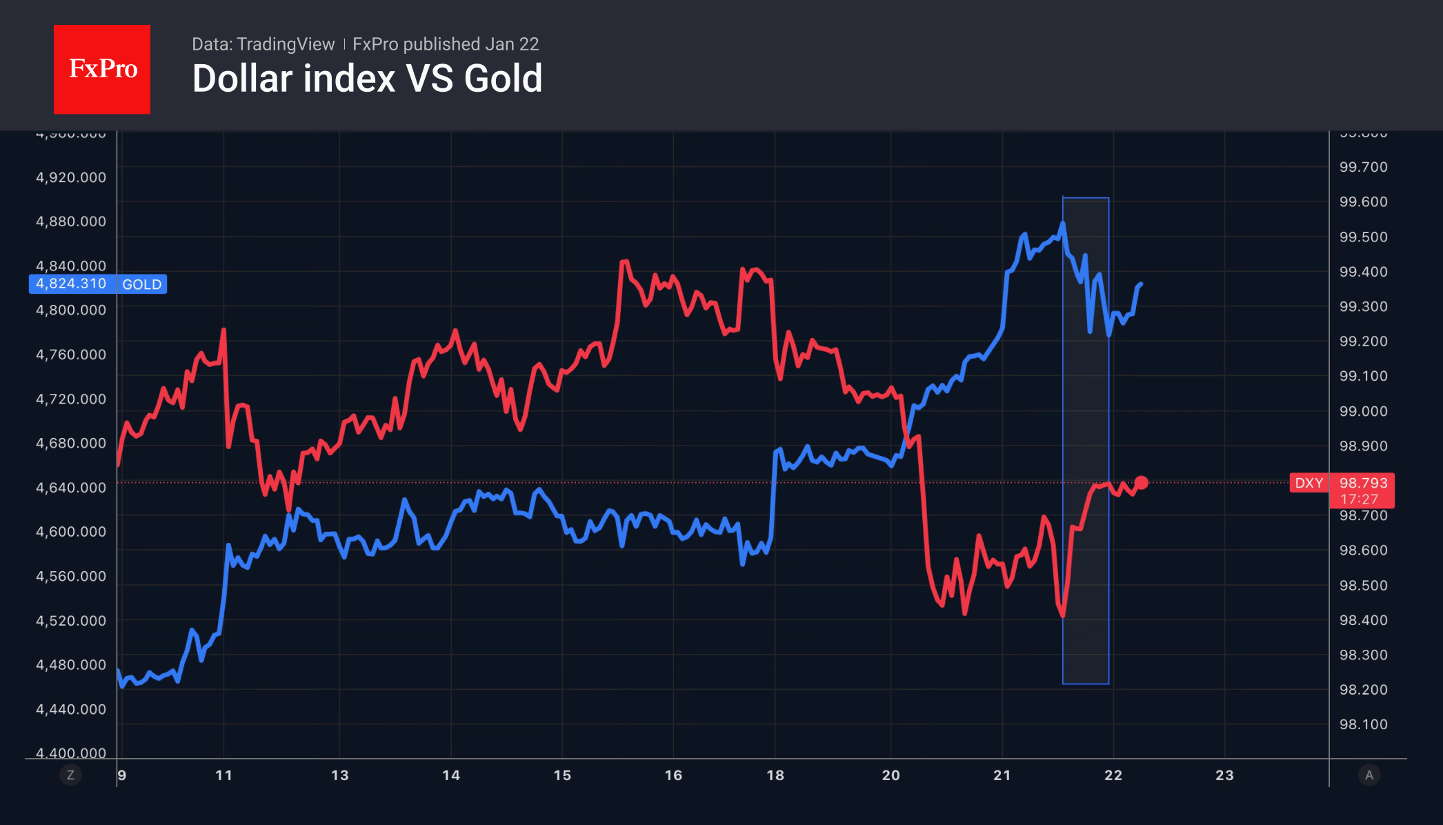 Gold took a step back and resumed its growth, while the dollar rose in response to Trump's speech.