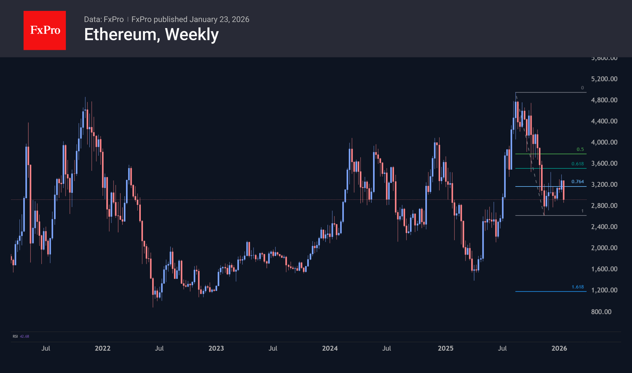 Ethereum's fall below $2,700 is fuelling speculation of a shocking decline to $1,000-1,200