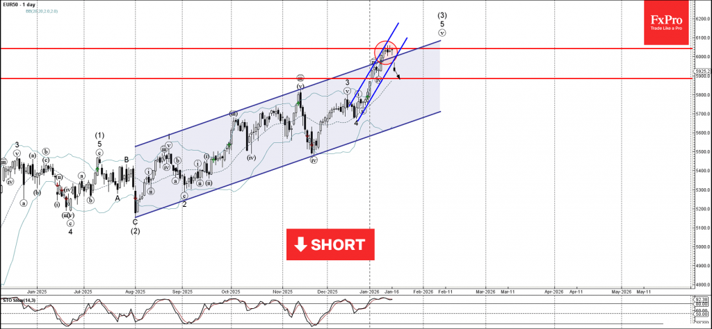 EUR50 Index Wave Analysis – 19 January 2026