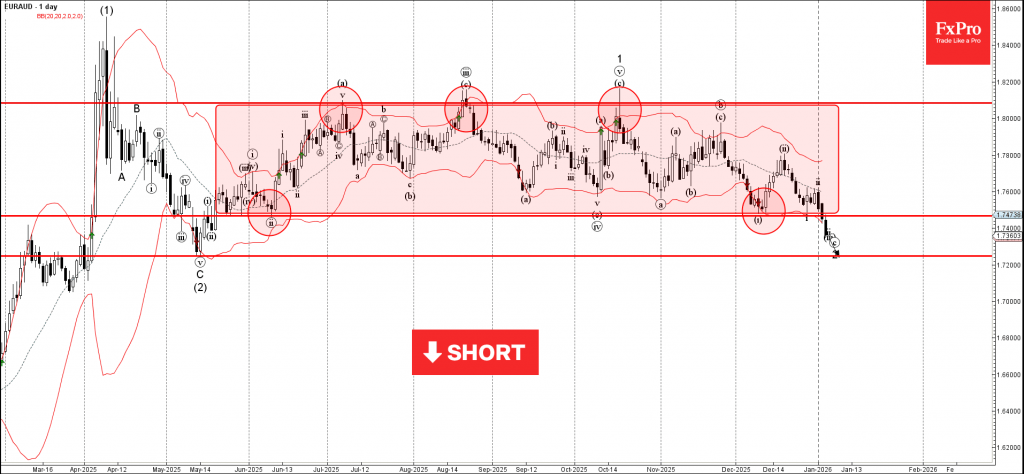 EURAUD Wave Analysis – 6 January 2026 Wave Analysis – 6 January 2026
