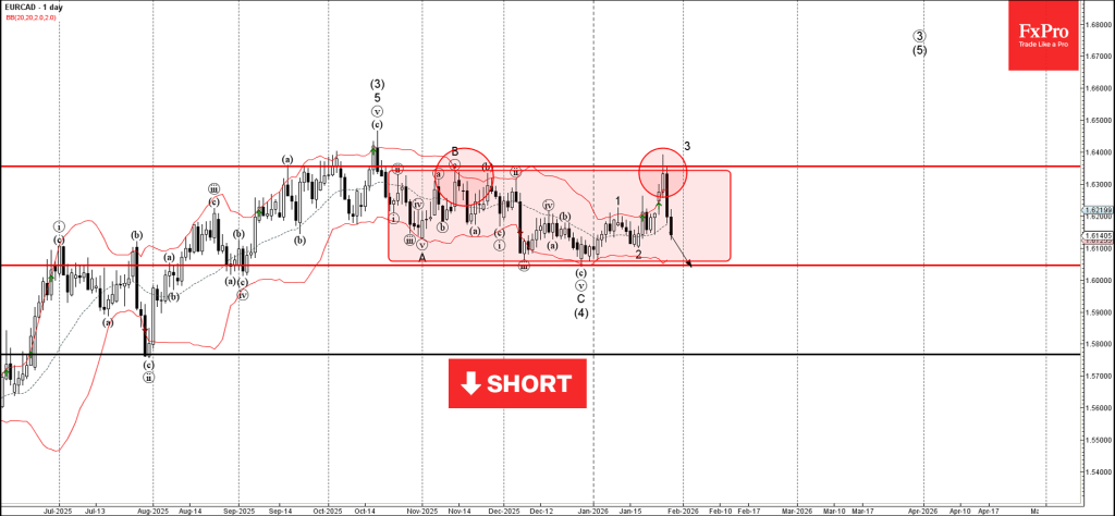 EURCAD Wave Analysis – 29 January 2026