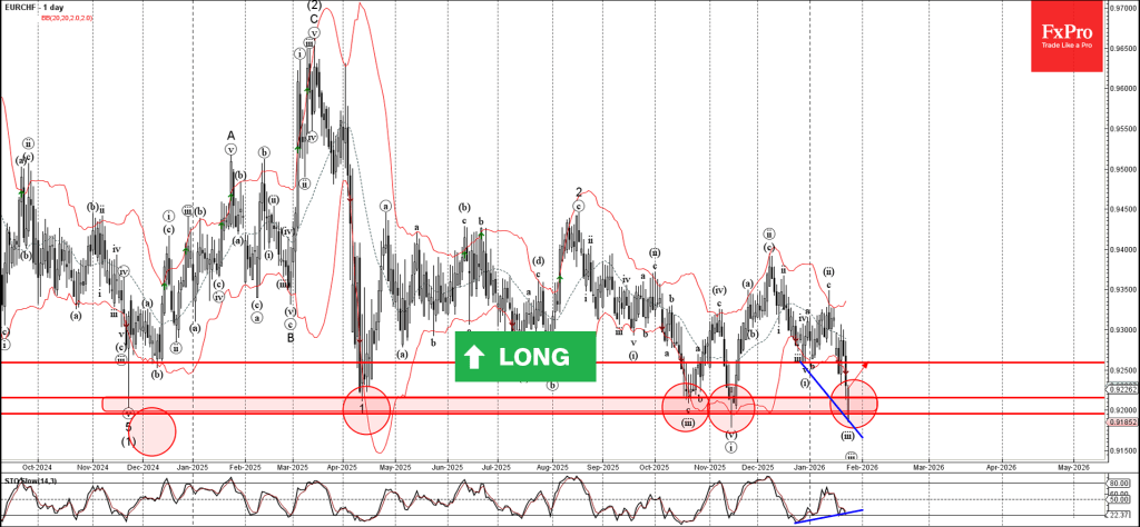 EURCHF Wave Analysis – 26 January 2026