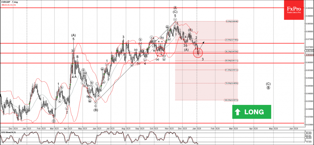 EURGBP Wave Analysis – 7 January 2026