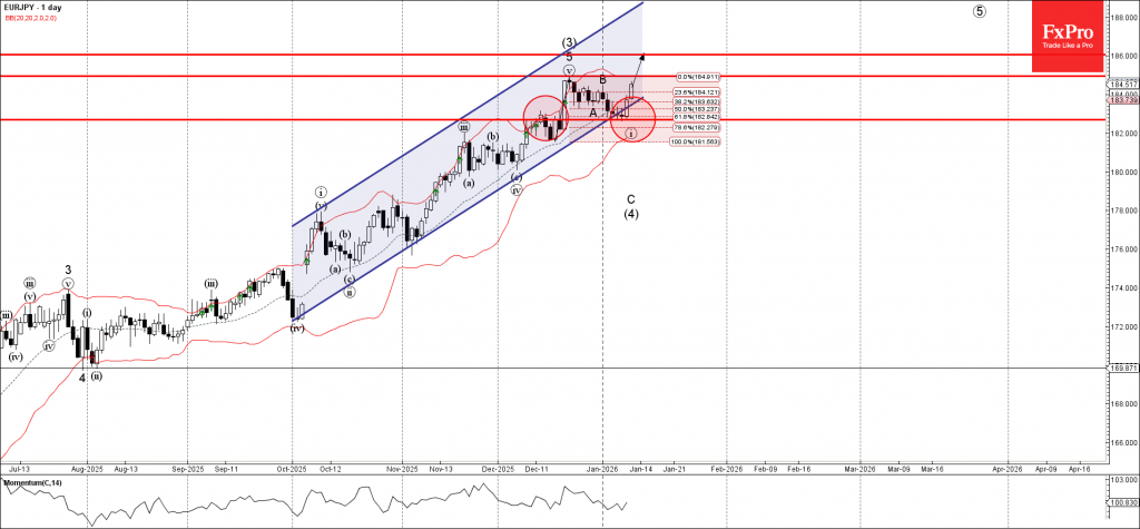 EURJPY Wave Analysis – 12 January 2026