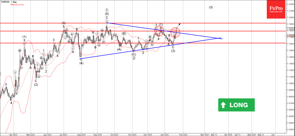 EURUSD Wave Analysis – 23 January 2026