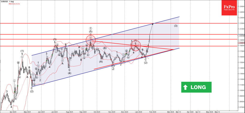 EURUSD Wave Analysis – 27 January 2026