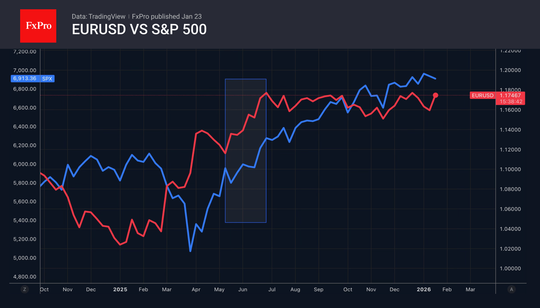 EURUSD rose last spring following the rapid strengthening of the S&P 500, stabilising after