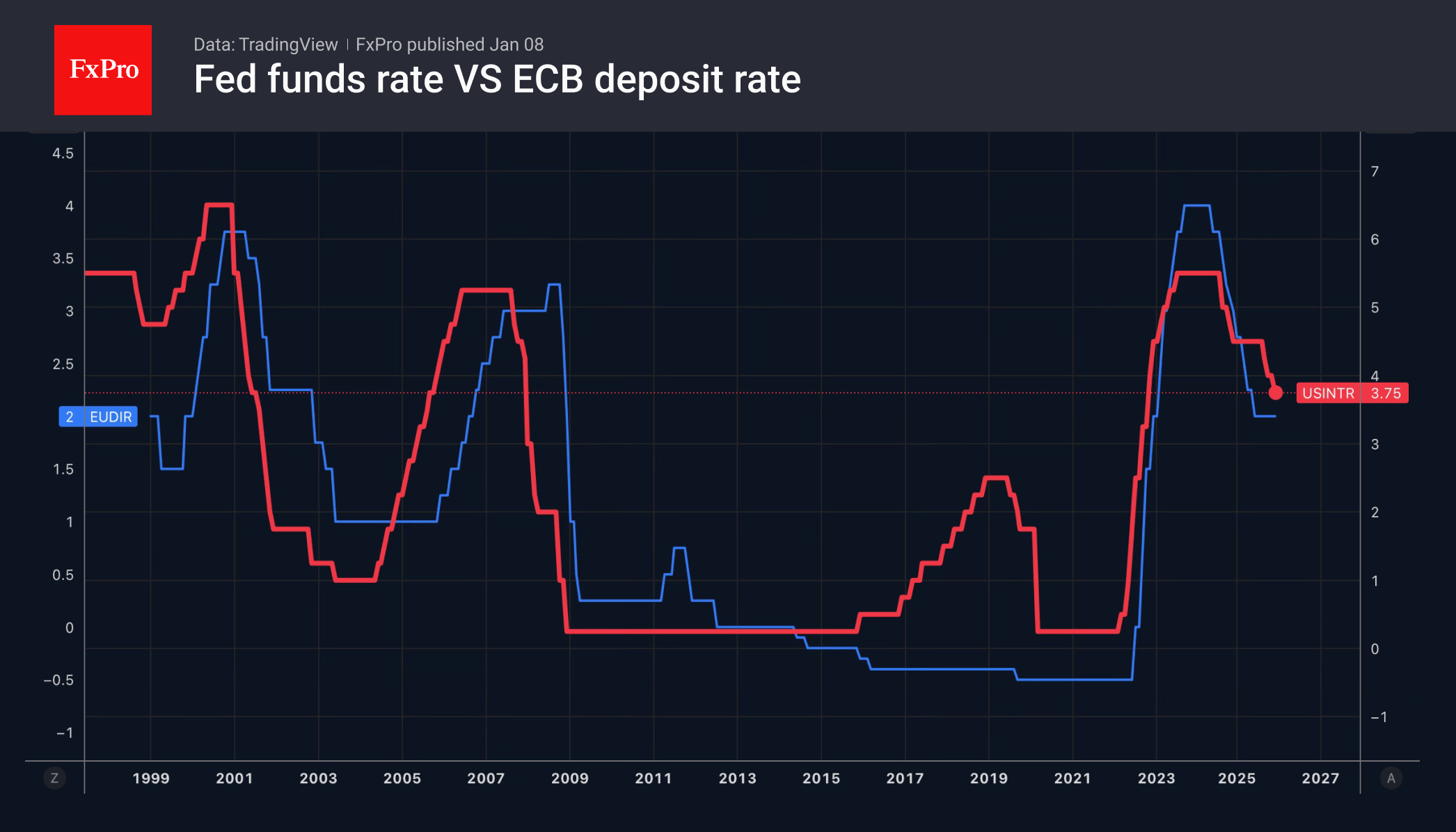 Fed Funds Rate and ECB Deposit rate