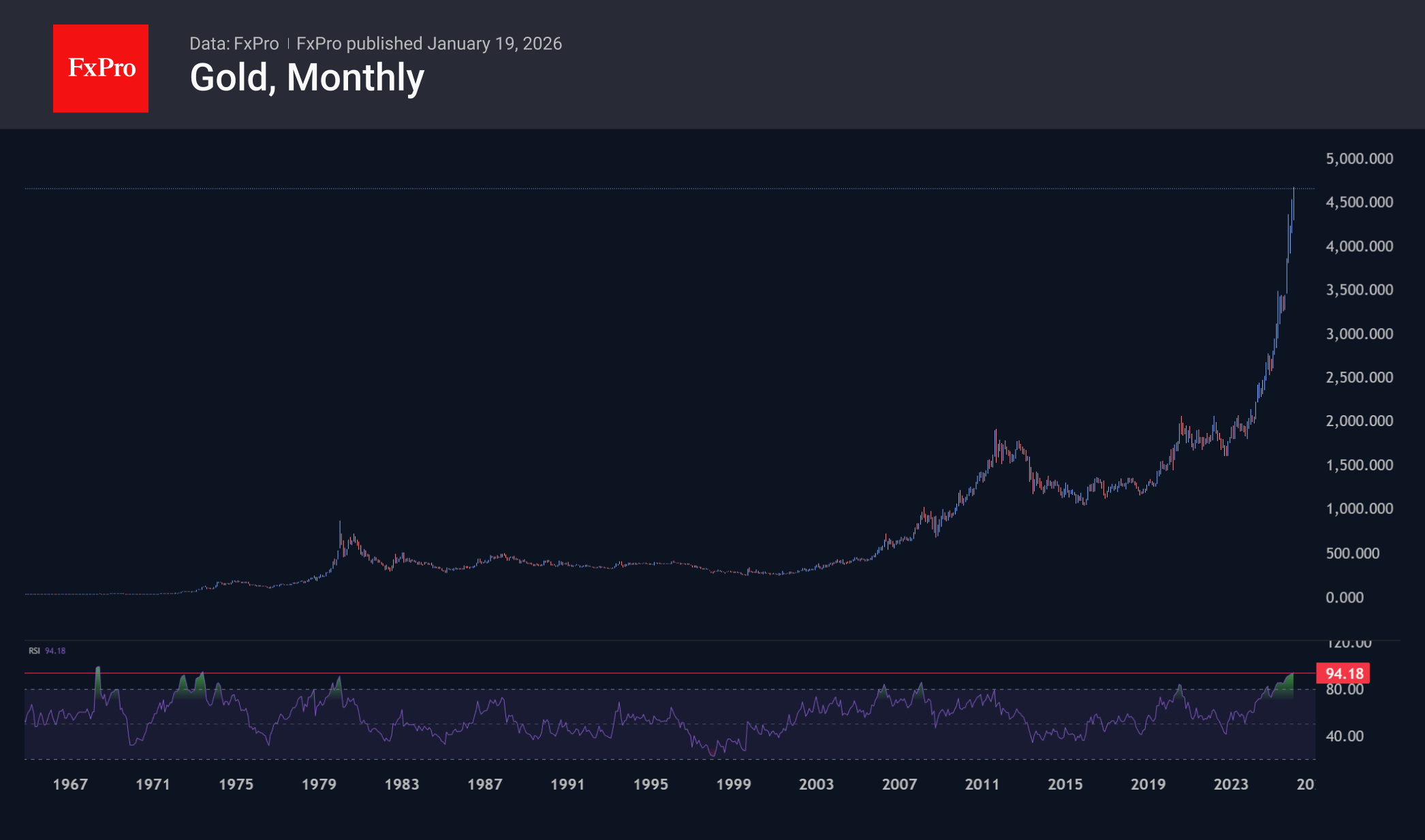 On monthly timeframes, the RSI rose above 94, a level reached last time in 1973 and approached again in January 1980.