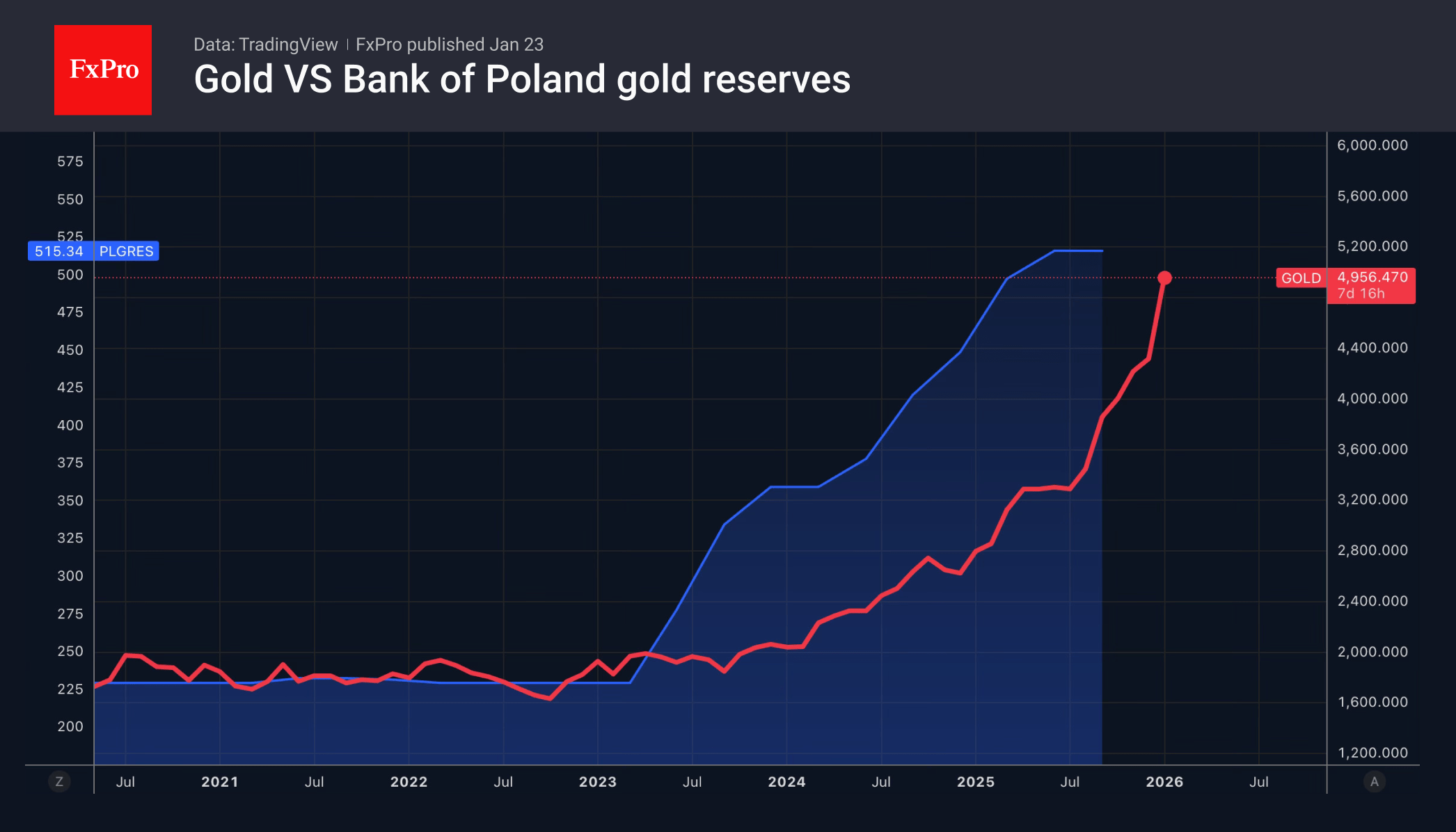 The Polish Central Bank began actively purchasing gold even before the start of the massive price rally.