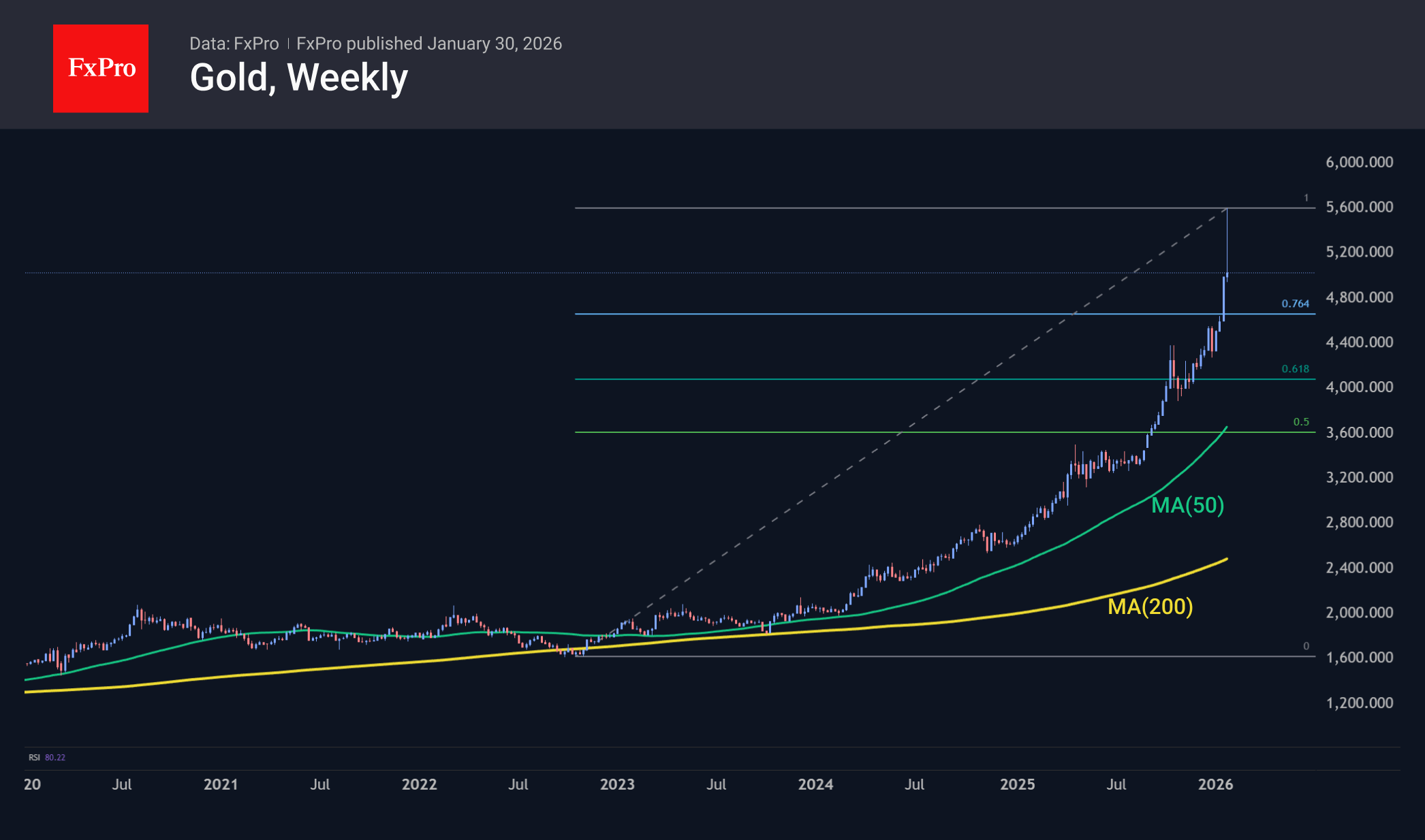Where gold is heading