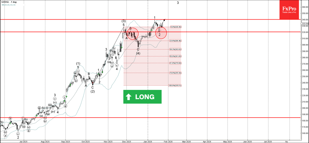 Google Wave Analysis – 26 January 2026