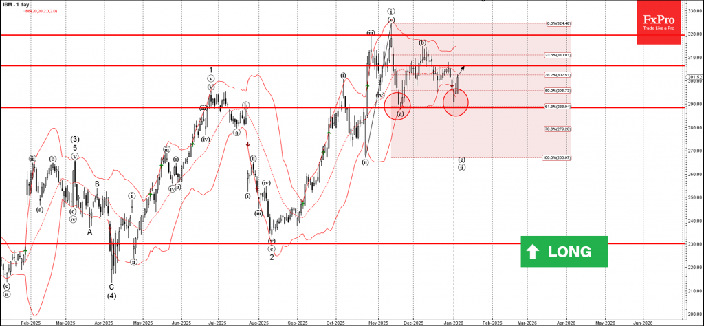 IBM Wave Analysis – 6 January 2026