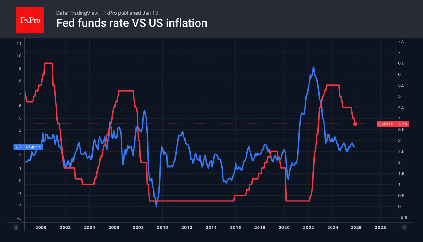 Dynamics of the Fed's key rate and US consumer inflation