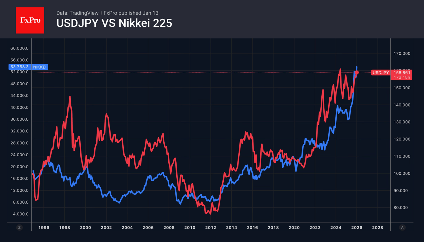 USDJPY and Nikkei225 are growing in sync