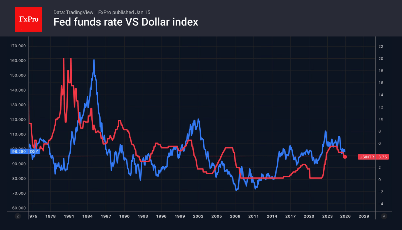 Dollar Index and Fed Funds Rate performance