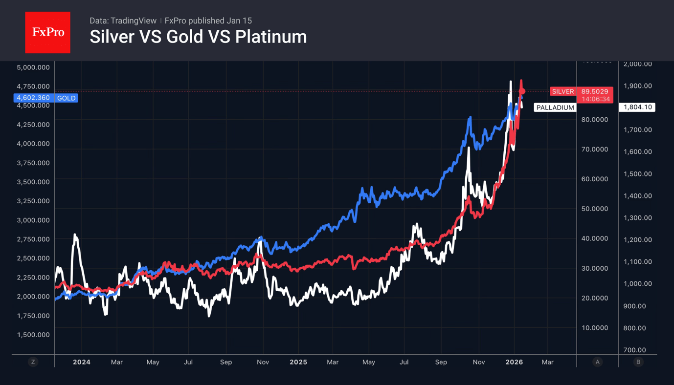 Gold, Silver and Platinum price dynamics