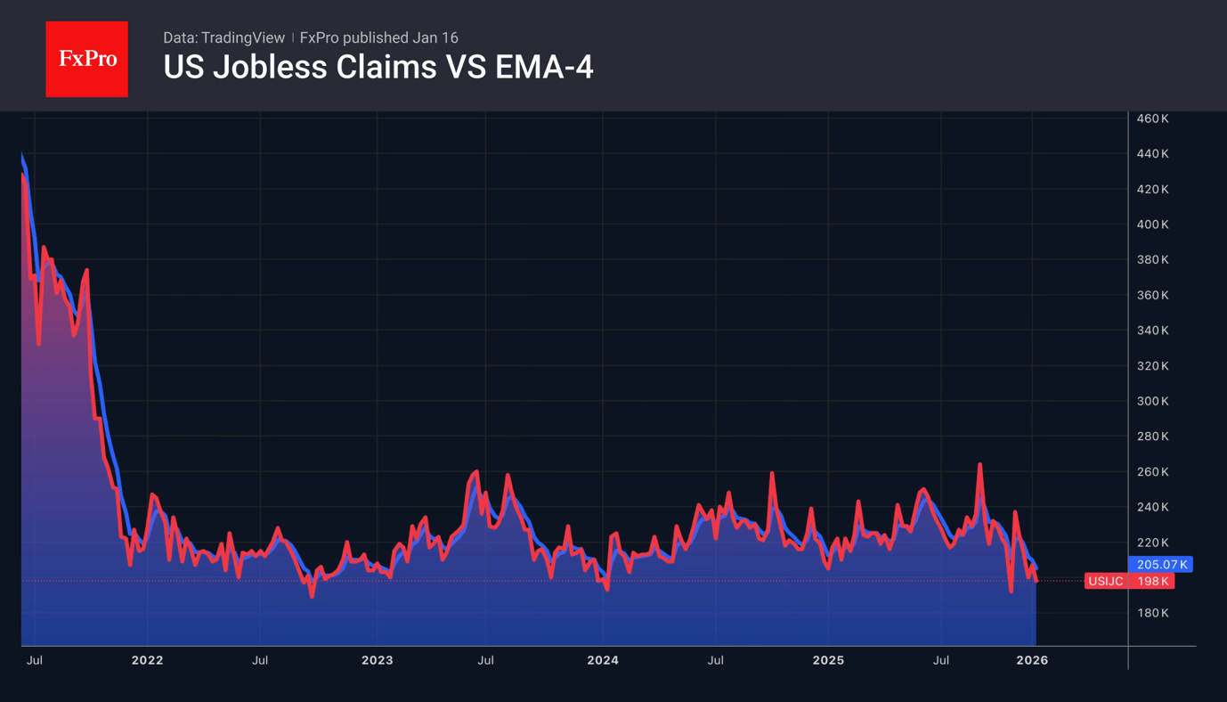 The weekly number of US Jobless claims has fallen significantly