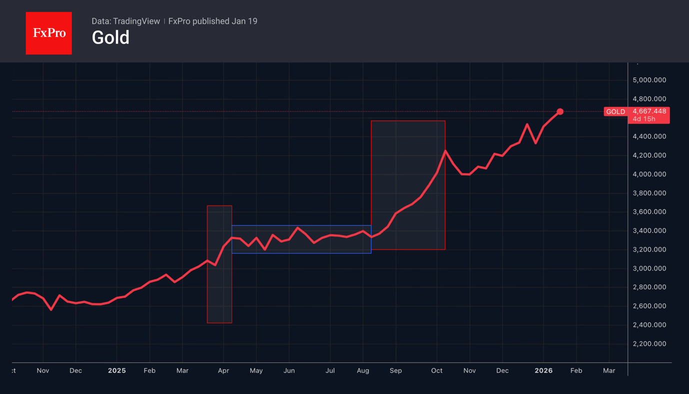 Gold during previous phases of tariff wars and monetary policy easing