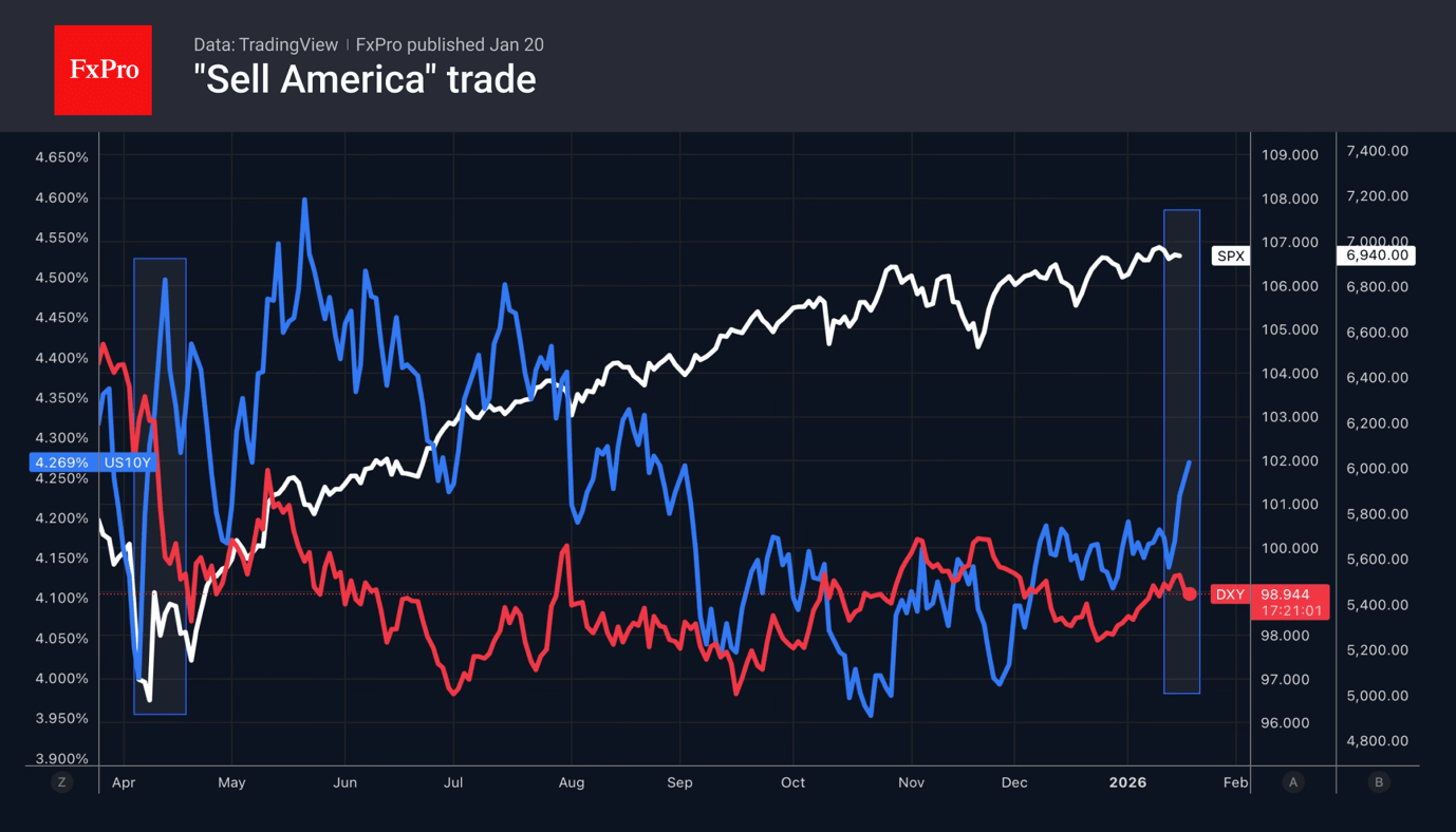 Performance of the S&P 500, the Dollar Index and 10-year government bond yields