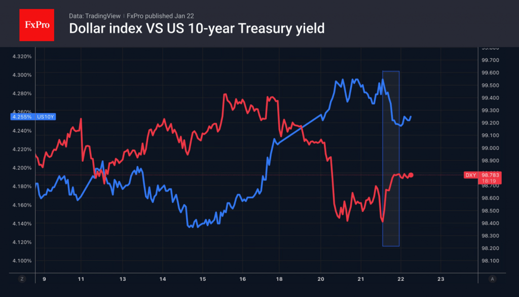 Dollar index versus 10-year US Treasury yields