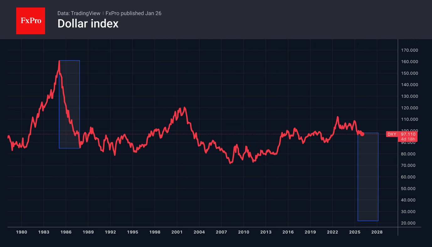 The dollar index fell at the start of the week on fears of a repeat of 1980s-style interventions