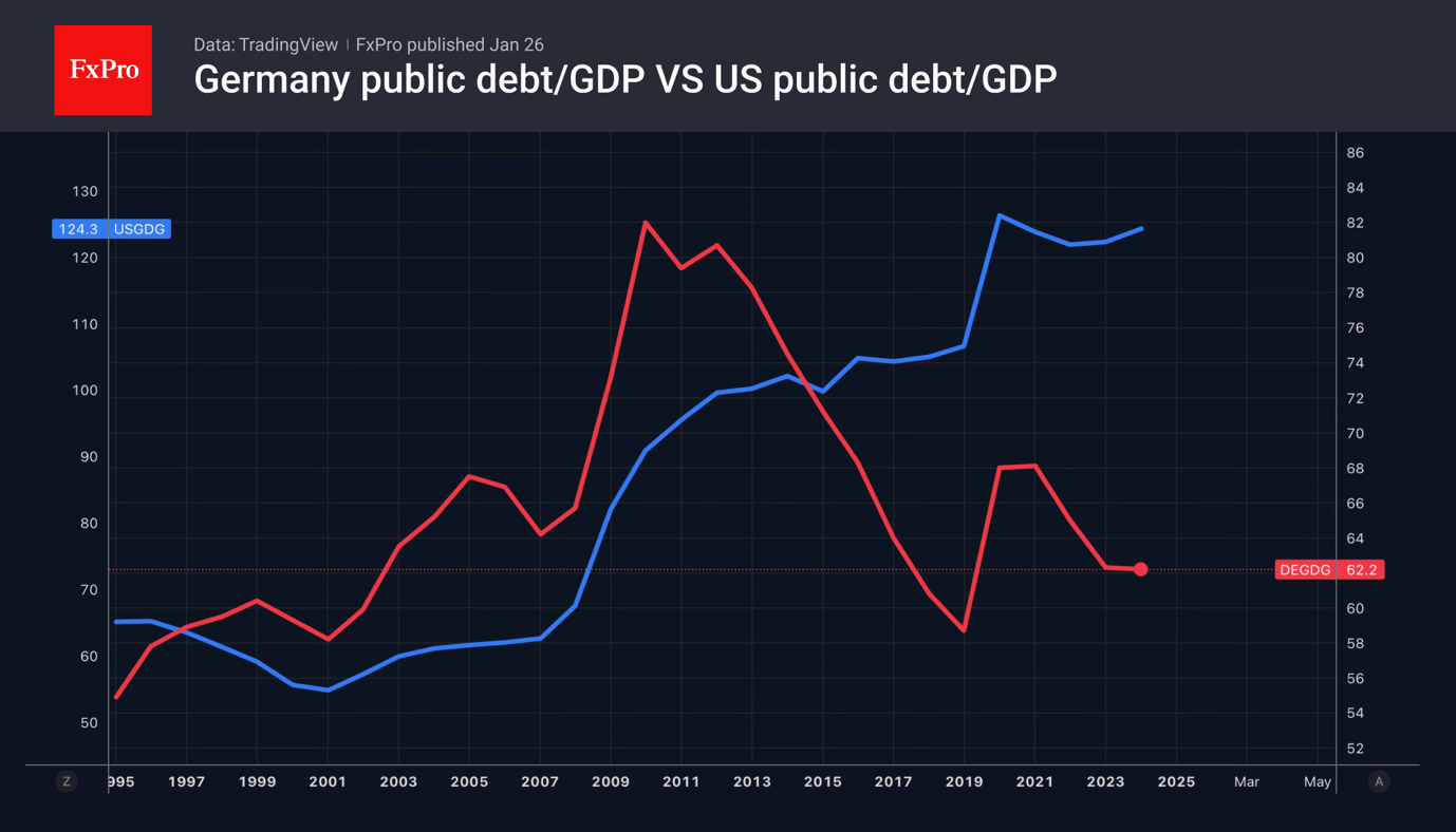 Government debt-to-GDP ratio in the US and Germany