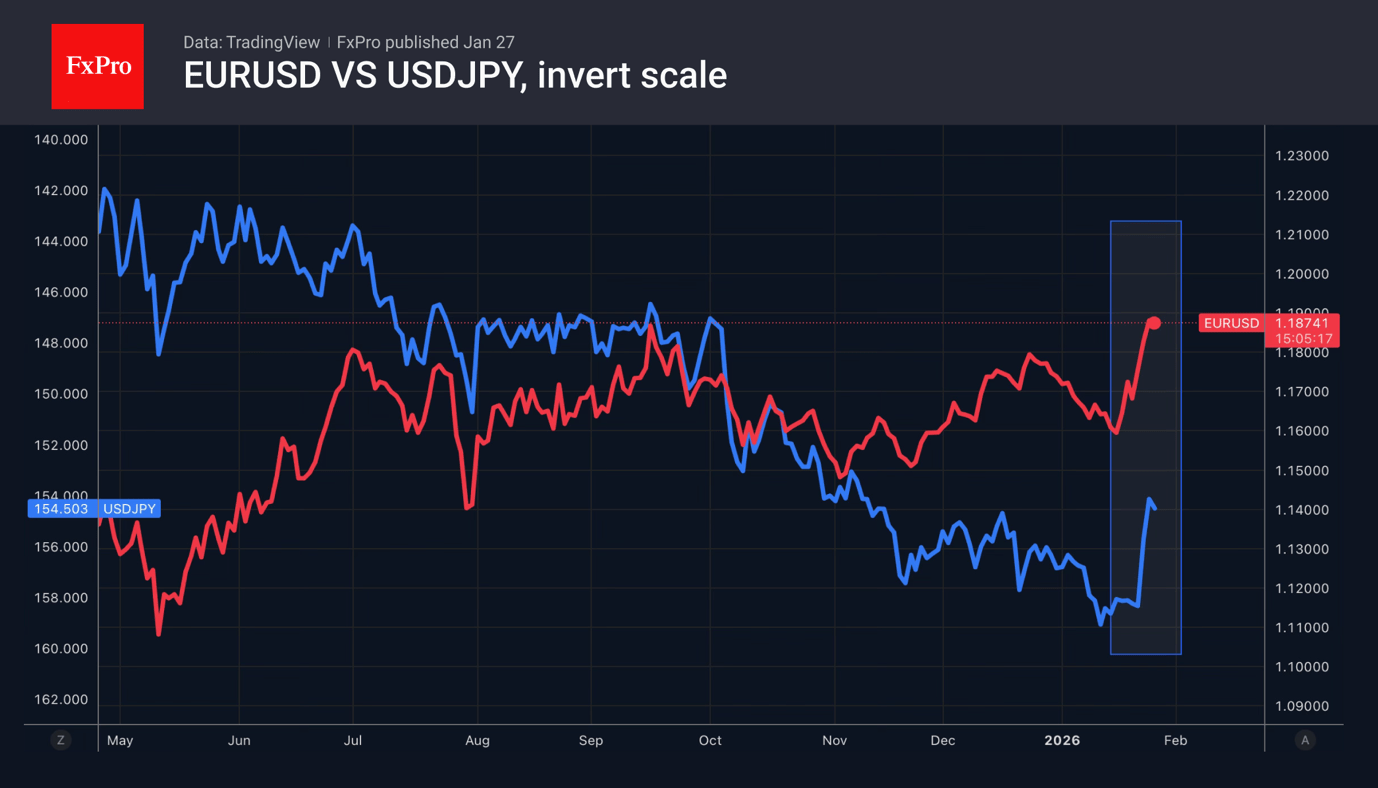 Comparative dynamics of EURUSD and inverted USDJPY scale