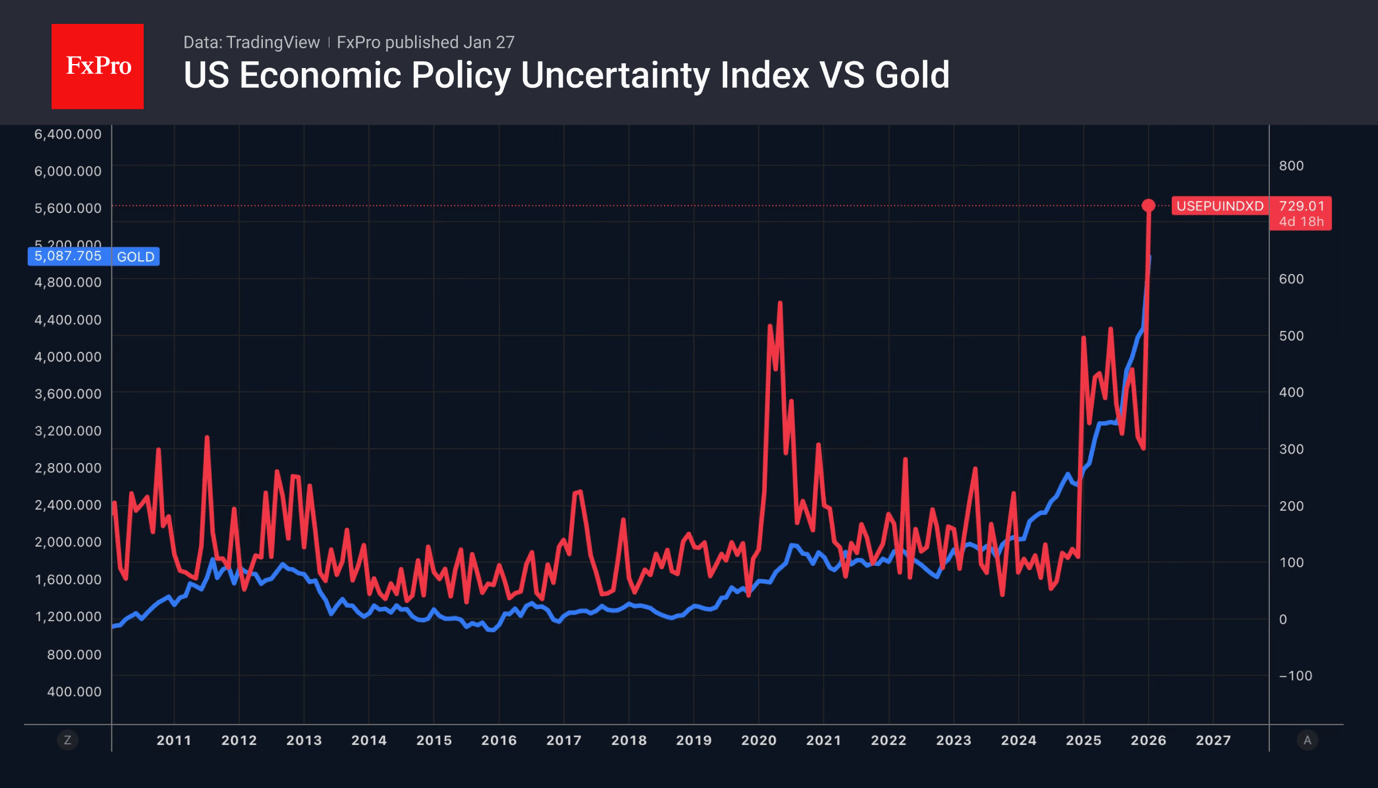 Index of economic policy uncertainty in the US and gold
