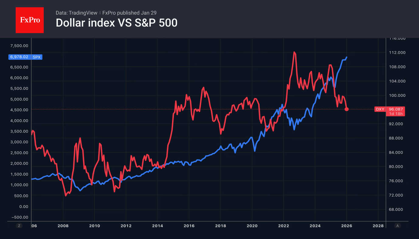 The S&P 500 accelerated its growth in 2025 following the fall of the dollar