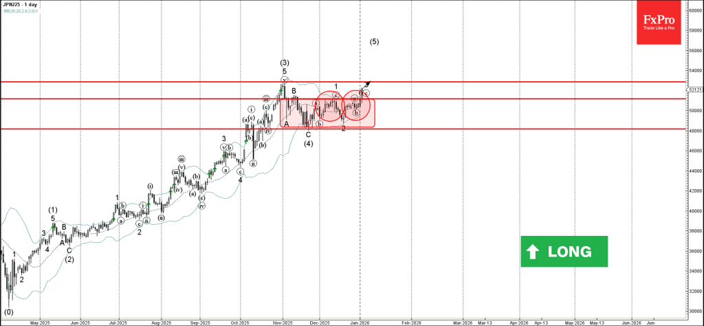 Nikkei 225 Wave Analysis – 5 January 2026