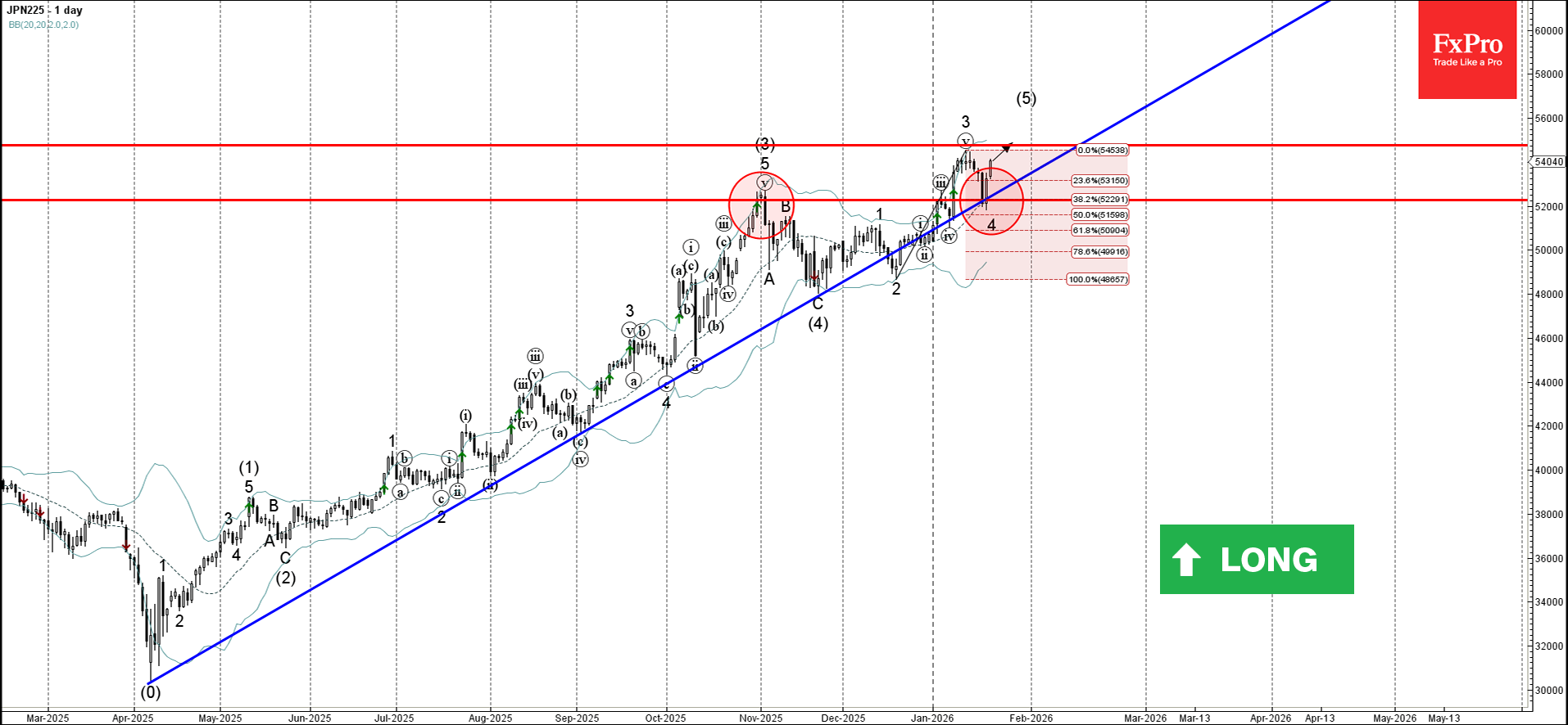 Nikkei 225 Wave Analysis – 22 January 2026