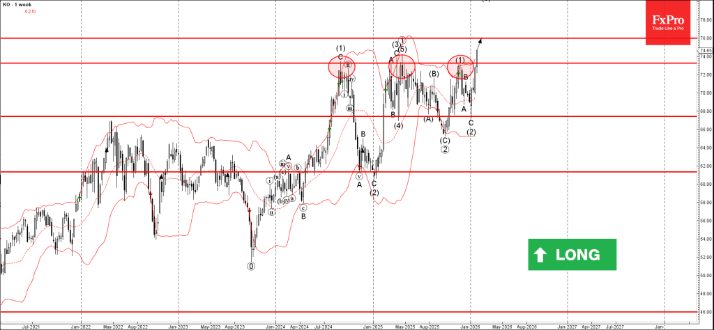 Coca-Cola Wave Analysis – 30 January 2026