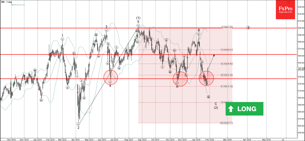 MasterCard Wave Analysis – 29 January 2026
