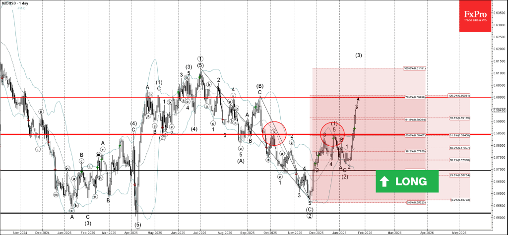 NZDUSD Wave Analysis – 23 January 2026