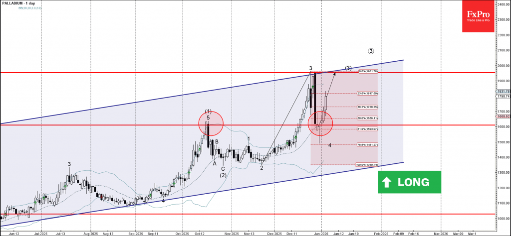 Palladium Wave Analysis – 6 January 2026
