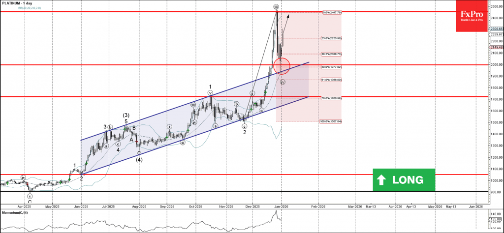 Platinum Wave Analysis – 5 January 2026